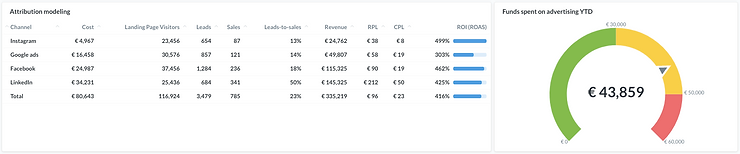 attribution modeling with business intelligence information