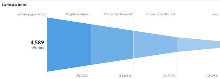 E-commerce funnel with data 