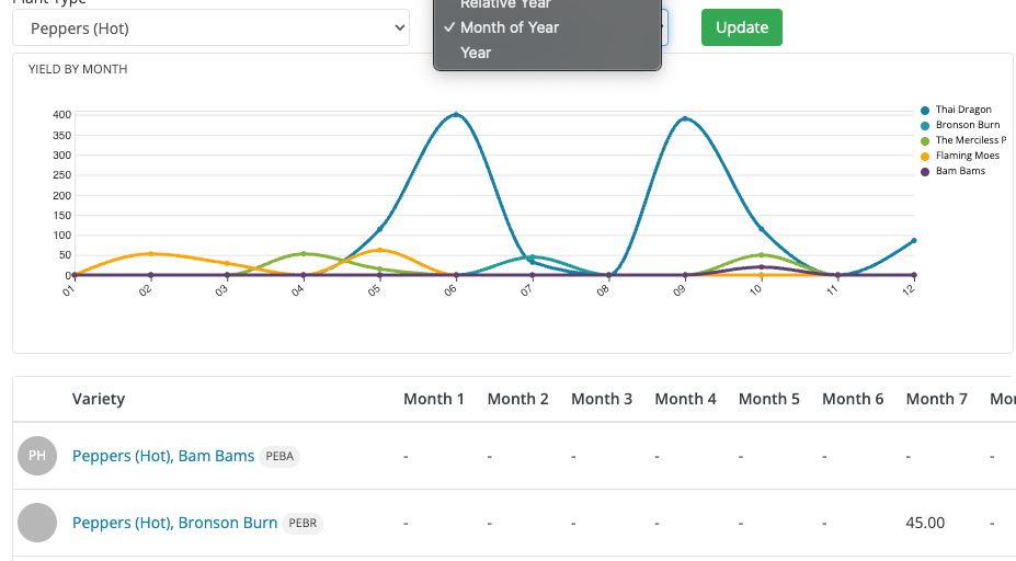 Optimize Farm Operations with Performance Dashboards for Yield and Production Metrics