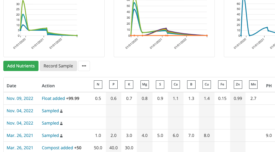 Gain Clarity with Detailed Nutrient, Input & Amendment Records
