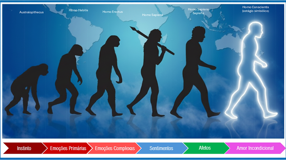 As emoções evoluem do instinto ao amor incondicional. Descubra como reconhecer seu estágio emocional e desenvolver uma maturidade verdadeira, com equilíbrio e consciência.