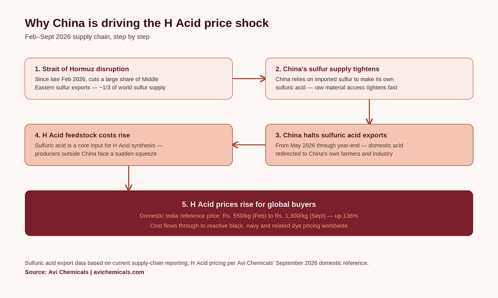 Infographic showing how China's sulfuric acid export halt and Strait of Hormuz disruption are affecting global H Acid supply