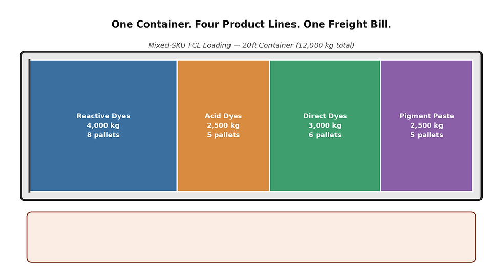Diagram of mixed SKU dye container loading showing Reactive Acid Direct and Pigment sections in one FCL shipment