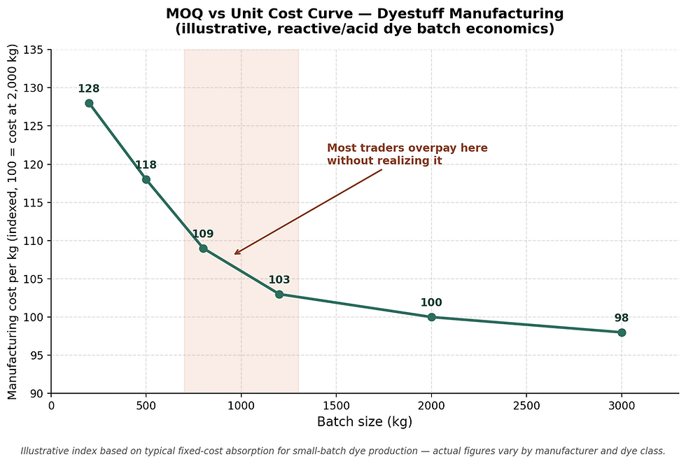 Line chart showing dyestuff manufacturing cost per kg against MOQ batch size with cost curve knee highlighted