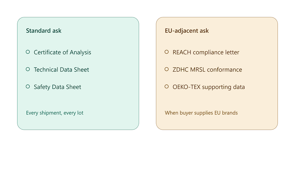CoA TDS MSDS documentation checklist versus EU REACH ZDHC OEKO-TEX requirements for dyestuff import