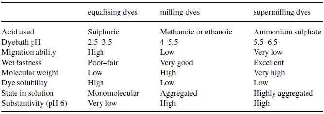 Acid dye class selection table for nylon applications: levelling, milling and 1:2 metal complex dyes by end use, fastness grade and application segment