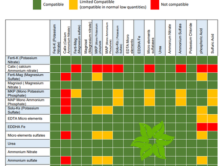 Fertilizers Compatebility