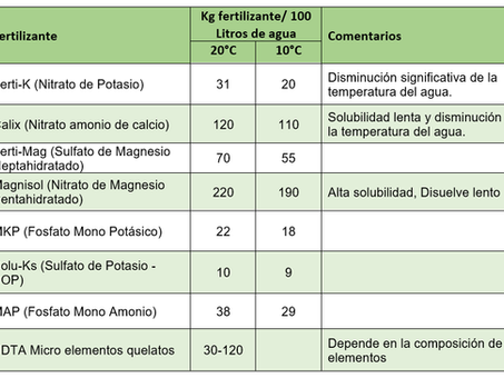 Fertilizer solubility: