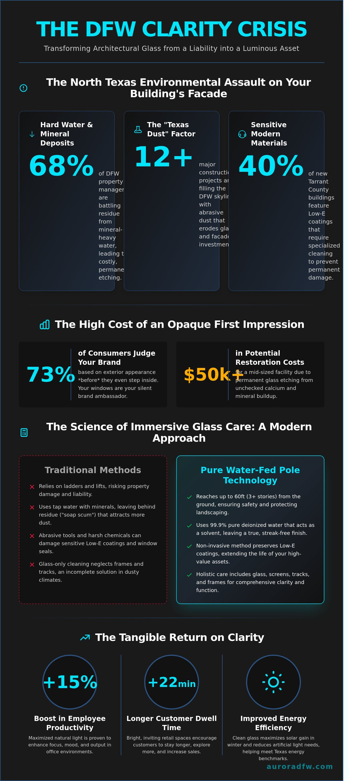 Commercial window cleaning