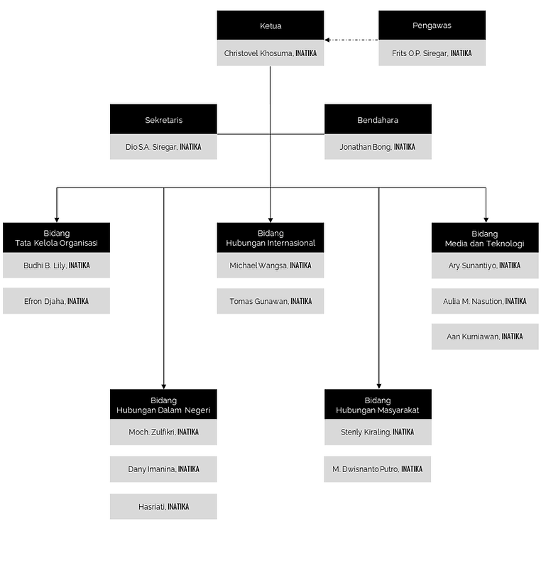INATIKA Struktur Organisasi