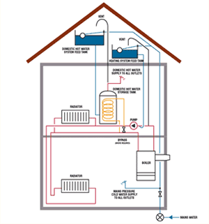 FAQ: What is an Open Vented Central Heating system?