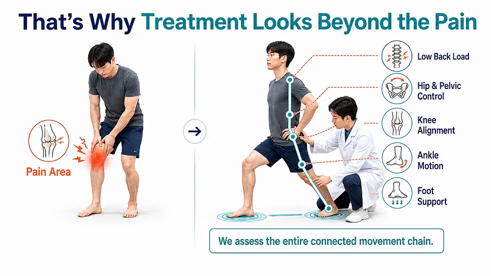 Knee pain assessment showing how foot support, ankle motion, knee alignment, hip control, and lower back function are connected.