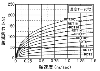 RDT(10万cst)の減衰力特性