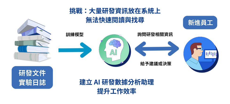 提升研發效率與決策品質！「AI 研發數據分析助手」將加速你的產品創新