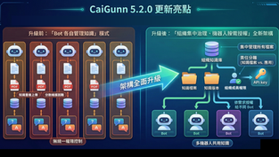 CaiGunn 5.2.0 更新亮點：組織知識庫登場，資料不再綁死單一機器人，打造企業級 AI 知識治理新架構