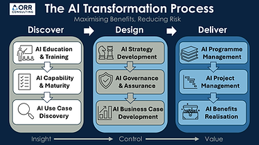 AI Transformation Process