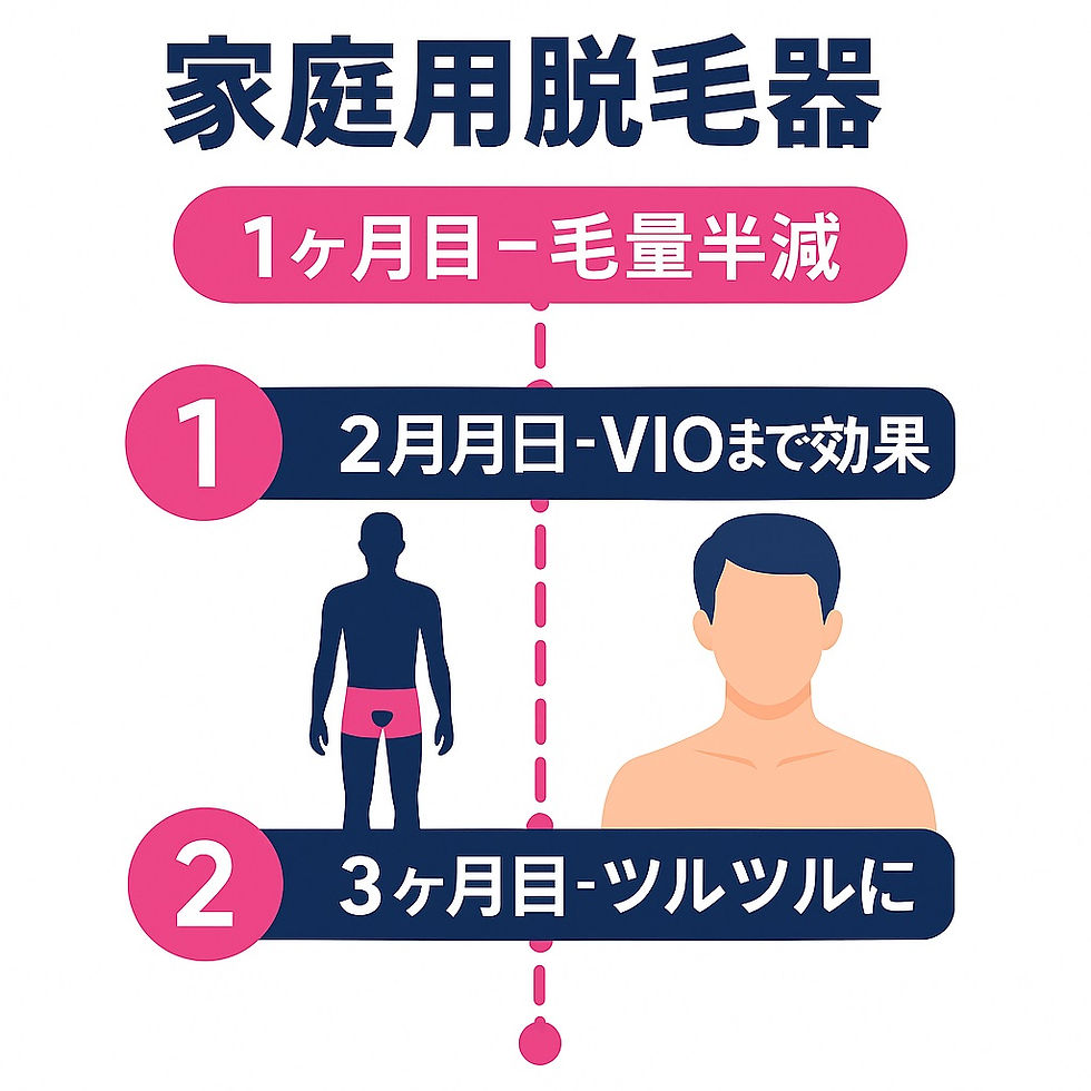 男性脱毛の進行ロードマップ。1ヶ月目・2ヶ月目・3ヶ月目のステップと効果目安を示すインフォグラフィック