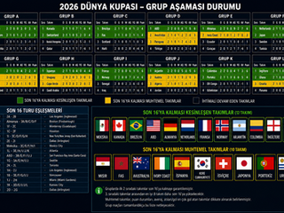 Dünya Kupası'nda grup maçları devam ederken son 16 turuna yükselecek takımlar netleşmeye başladı.