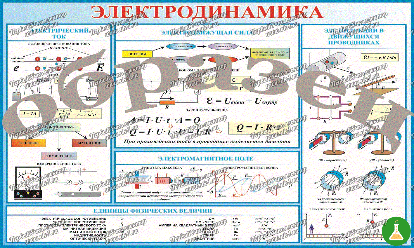 Электродинамика схемы. Электродинамика таблица. Физические величины электродинамики. Силы в электродинамике. Единицы измерения в электродинамике.