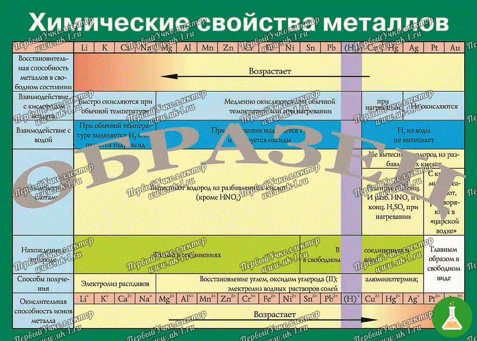 Таблица Химические свойства металлов 1000х1400 винил