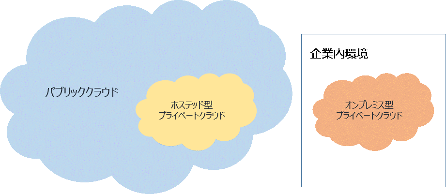 プライベート、パブリック、ハイブリッド