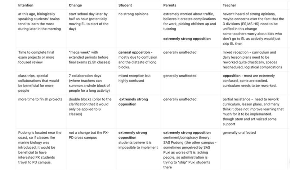 Table 1: Attitudes of students, parents, and teachers towards different policy changes of proximity, along with the policy intention.