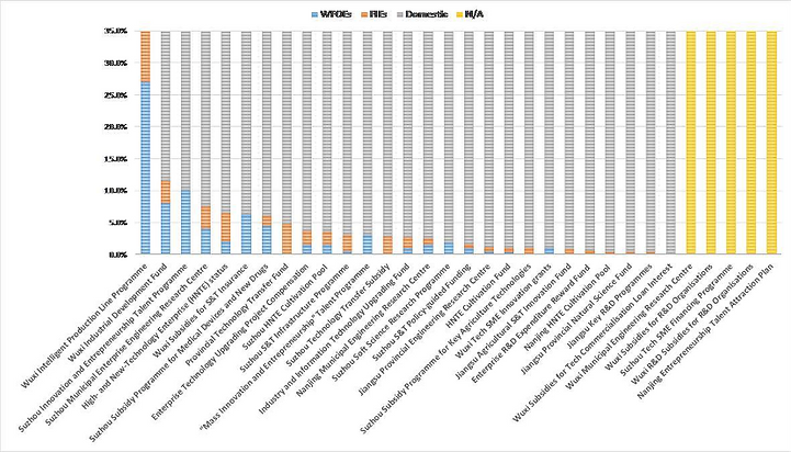 Jiangsu Province's innovation funding and the applicant categories