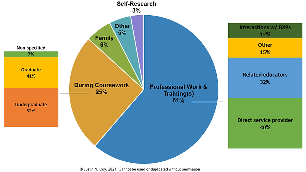 Understanding How Behavior Analysts Find the Field
