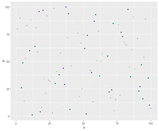 A ggplot plot from the R programming language with randomized points that are colored randomly