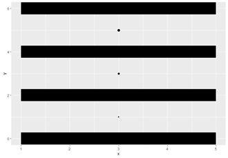 A ggplot screenshot from the R programming language. The plot has four thick lines with 3 points in total in between the lines.