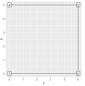 A screenshot of a ggplot made in the R programming language. It shows an attempt to make a square with the geom_path() function. The object is missing it's left side.