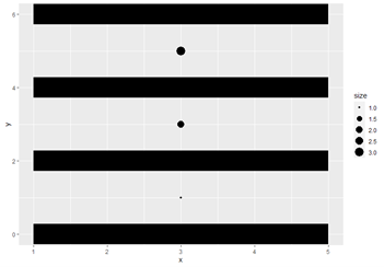 A ggplot screenshot from the R programming language. The plot has four thick lines with 3 points in total in between the lines.