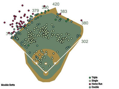 Mookie Betts | Swing Like the Greats