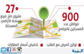 27 مليون متر مربع مساحة الأراضي البيضاء المسجلة.. و60 يوما للاعتراض
