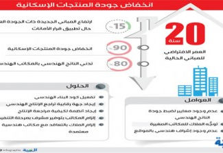 3 عوامل وراء تدني جودة 90% من المنتجات الإسكانية