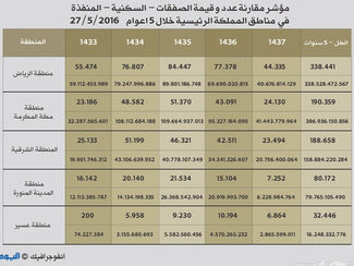 صفقات عقارية بقيمة 1.5 تريليون ريال في اخر 5 سنوات