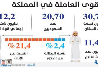 الإحصاء: 680 ألفا من الجنسين عاطلون عن العمل