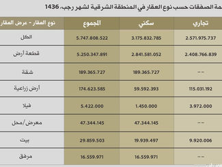 السوق العقارية تخسر 42.6 مليار ريال