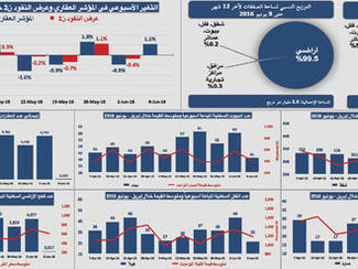 الصفقات العقارية تنخفض 49 % .. وتستقر عند 3.6 مليار ريال