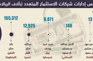 39.4 مليار ريال ملكية رؤساء مجالس «الاستثمار المتعدد» .. تعادل 85 % من أسهم القطاع