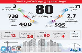مبيعات العقار تنخفض 29% في الربع الثالث بقيمة 80 مليارا