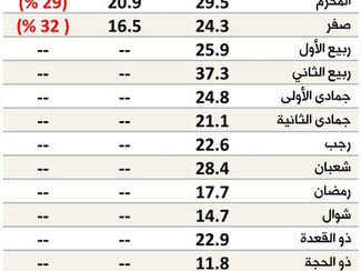 قيمة الصفقات العقارية تهبط إلى 16.5 مليار ريال في صفر