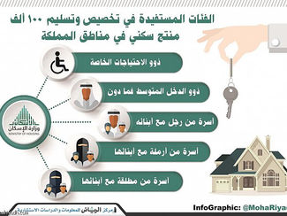 وزارة الإسكان تطرح أول منتجاتها المدعومة تغطي احتياج 12% من المستحقين