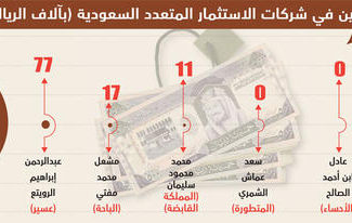 من كبار التنفيذيين... 71% بلا ملكيات في شركات الاستثمار المتعدد