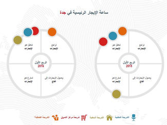 لتراجعات تضرب السوق العقاري في جدة خلال الربع الأول