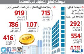 شقق التمليك تخسر ثلث مبيعاتها بسبب الركود