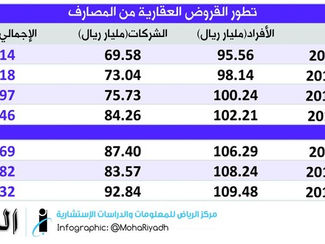 ارتفاع القروض العقارية إلى 202.3 مليار ريال بنهاية الربع الثالث
