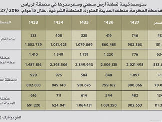 الشرقية.. %15.3 ارتفاعًا في أسعار الأراضي السكنية خلال 4 أعوام