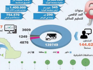 انطلاق مؤتمر تقييم لتحديد أسعار ومستقبل سوق العقارات في المملكة..اليوم