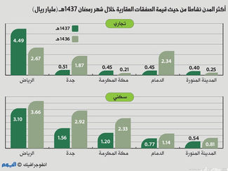 الصفقات العقارية تنخفض 23 % في 9 أشهر